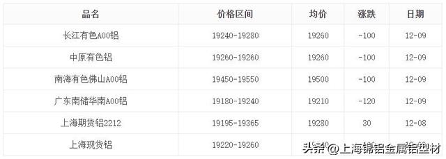 12月9日工业铝型材原料铝锭价格分析 